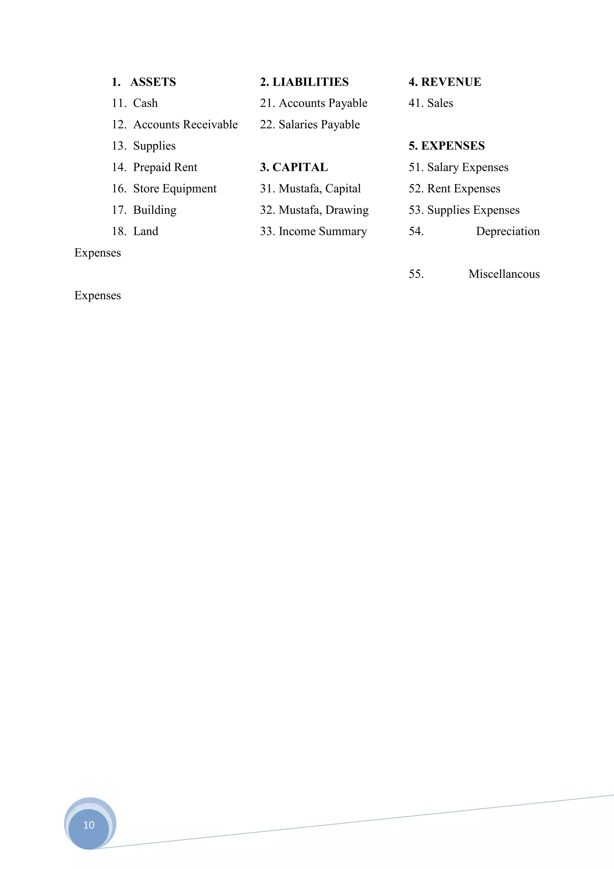 1. ASSETS                 2. LIABILITIES         4. REVENUE
      11. Cash                  21. Accounts Payable   41. Sales
      12. Accounts Receivable   22. Salaries Payable
      13. Supplies                                     5. EXPENSES
      14. Prepaid Rent          3. CAPITAL             51. Salary Expenses
      16. Store Equipment       31. Mustafa, Capital   52. Rent Expenses
      17. Building              32. Mustafa, Drawing   53. Supplies Expenses
      18. Land                  33. Income Summary     54.          Depreciation
Expenses
                                                       55.         Miscellancous
Expenses




 10
 