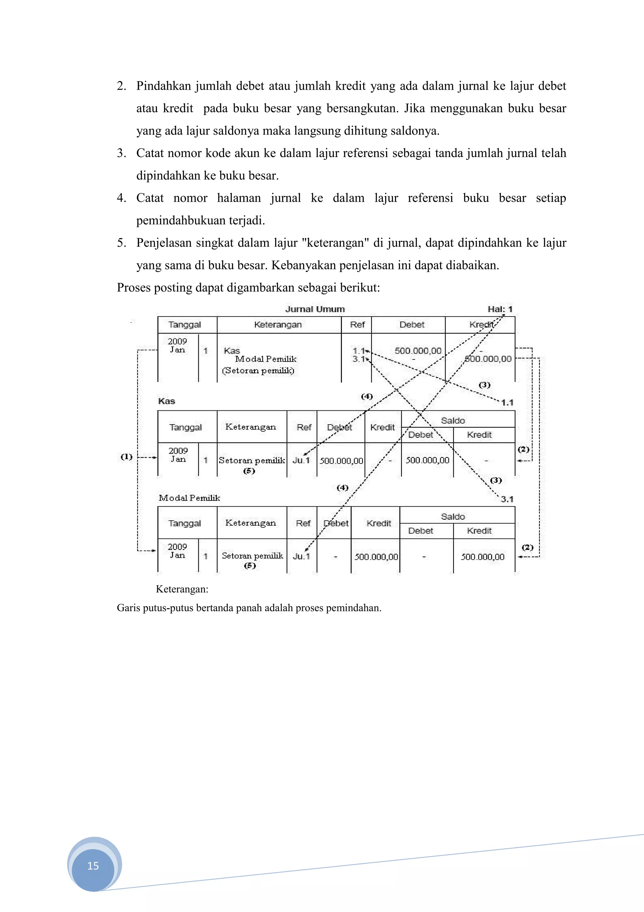 2. Pindahkan jumlah debet atau jumlah kredit yang ada dalam jurnal ke lajur debet
         atau kredit pada buku besar yang bersangkutan. Jika menggunakan buku besar
         yang ada lajur saldonya maka langsung dihitung saldonya.
     3. Catat nomor kode akun ke dalam lajur referensi sebagai tanda jumlah jurnal telah
         dipindahkan ke buku besar.
     4. Catat nomor halaman jurnal ke dalam lajur referensi buku besar setiap
         pemindahbukuan terjadi.
     5. Penjelasan singkat dalam lajur "keterangan" di jurnal, dapat dipindahkan ke lajur
         yang sama di buku besar. Kebanyakan penjelasan ini dapat diabaikan.
     Proses posting dapat digambarkan sebagai berikut:




             Keterangan:
     Garis putus-putus bertanda panah adalah proses pemindahan.




15
 