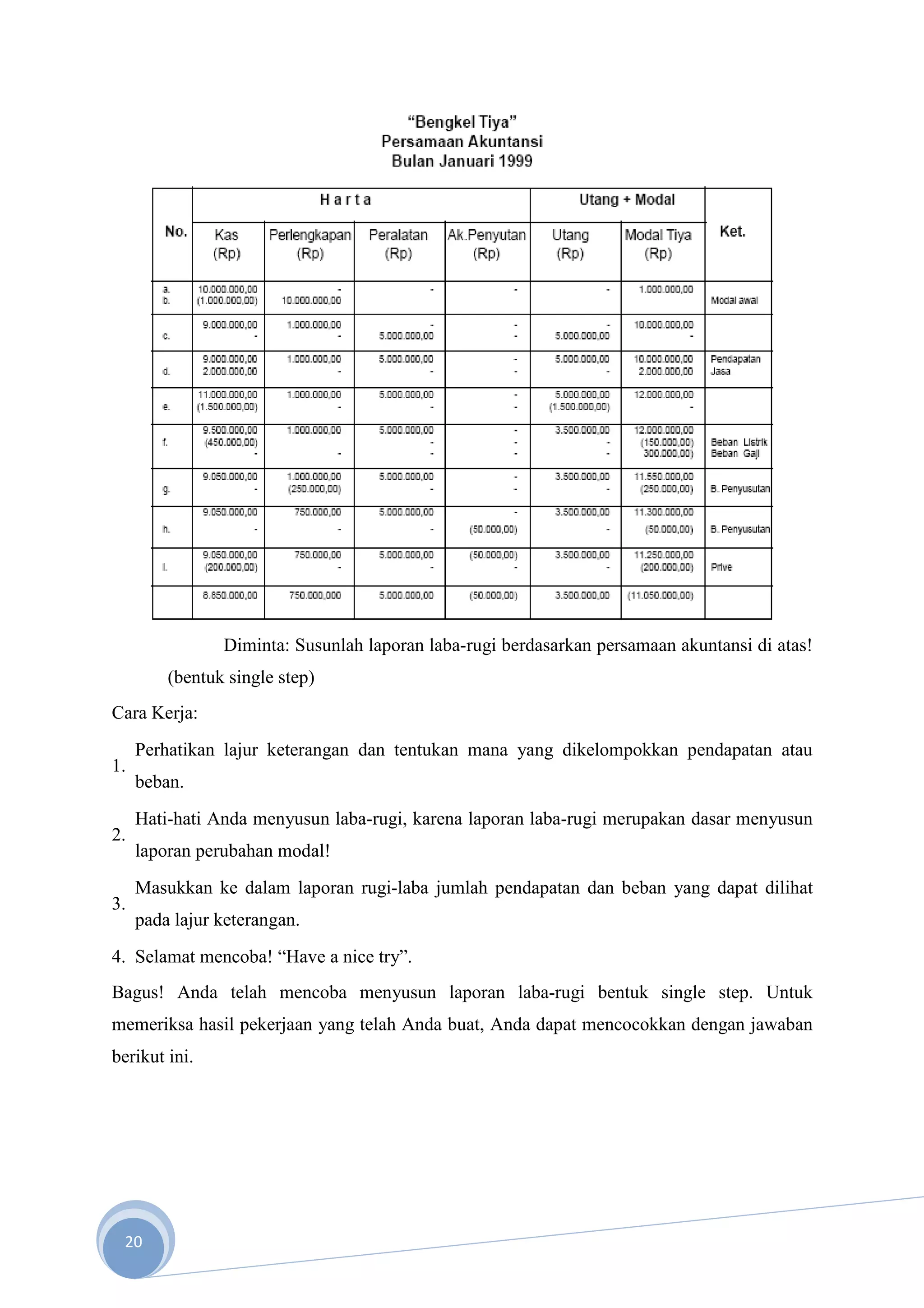 Diminta: Susunlah laporan laba-rugi berdasarkan persamaan akuntansi di atas!
         (bentuk single step)
Cara Kerja:
     Perhatikan lajur keterangan dan tentukan mana yang dikelompokkan pendapatan atau
1.
     beban.
     Hati-hati Anda menyusun laba-rugi, karena laporan laba-rugi merupakan dasar menyusun
2.
     laporan perubahan modal!
     Masukkan ke dalam laporan rugi-laba jumlah pendapatan dan beban yang dapat dilihat
3.
     pada lajur keterangan.
4. Selamat mencoba! “Have a nice try”.
Bagus! Anda telah mencoba menyusun laporan laba-rugi bentuk single step. Untuk
memeriksa hasil pekerjaan yang telah Anda buat, Anda dapat mencocokkan dengan jawaban
berikut ini.




 20
 