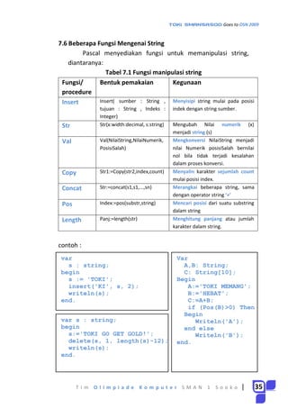Modul pemrograman pascal toki smansasoo | PDF