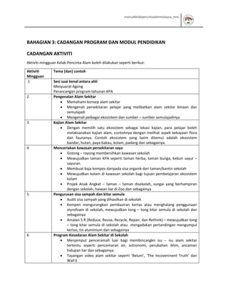 manualkelabpencintaalammalaysia_mns
BAHAGIAN 3: CADANGAN PROGRAM DAN MODUL PENDIDIKAN
CADANGAN AKTIVITI
Aktiviti mingguan Kelab Pencinta Alam boleh dilakukan seperti berikut:
Aktiviti
Mingguan
Tema (dan) contoh
1 Sesi suai kenal antara ahli
Mesyuarat Agong
Perancangan program tahunan KPA
2 Pengenalan Alam Sekitar
 Memahami konsep alam sekitar
 Mengenali persekitaran pelajar yang melibatkan alam sekitar binaan dan
semulajadi
 Mengenali pelbagai ekosistem dan sumber – sumber semulajadinya
3 Kajian Alam Sekitar
 Dengan memilih satu ekosistem sebagai lokasi kajian, para pelajar boleh
melaksanakan kajian alam, contohnya dengan melihat aspek kekayaan flora
dan faunanya. Contoh ekosistem yang lazim ditemui adalah ekosistem
bandar, hutan, paya bakau, kolam, padang dan sebagainya.
4 Menceriakan kawasan persekitaran saya
 Gotong – royong membersihkan kawasan sekolah
 Mewujudkan taman KPA seperti taman herba, taman bunga, kebun sayur –
sayuran.
 Membuat baja kompos daripada sisa organik dari taman/kantin sekolah
 Mewujudkan kolam di kawasan sekolah bagi tujuan pembelajaran ekosistem
kolam
 Projek Anak Angkat – taman – taman disekolah, sungai yang berhampiran
dengan sekolah, haiwan liar di Zoo dan sebagainya
5 Pengurusan sisa sampah dan kitar semula
 Audit sisa sampah yang dihasilkan di sekolah
 Kempen mengurangkan pembaziran kertas atau menghalang penggunaan
styrofoam di sekolah, mewujudkan tong – tong kitar semula di sekolah dan
sebagainya
 Amalan 5 R (Reduce, Reuse, Recycle, Repair, dan Rethink) – mewujudkan tong
– tong kitar semula di sekolah atau mengadakan pertandingan mengumpul
kertas, tin aluminium dan sebagainya
6 Program Kesedaran Alam Sekitar di Sekolah
 Menjemput penceramah luar bagi membincangkn isu – isu alam sekitar
tertentu seperti pencemaran air, astronomi, perubahan iklim, ancaman
hidupan liar dan sebagainya.
 Tayangan video alam sekitar seperti ‘Belum’, ‘The Incoveninent Truth’ dan
Wall E
 