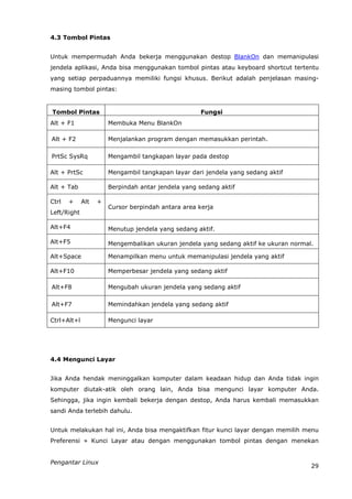 4.3 Tombol Pintas


Untuk mempermudah Anda bekerja menggunakan destop BlankOn dan memanipulasi
jendela aplikasi, Anda bisa menggunakan tombol pintas atau keyboard shortcut tertentu
yang setiap perpaduannya memiliki fungsi khusus. Berikut adalah penjelasan masing-
masing tombol pintas:


Tombol Pintas                                       Fungsi
Alt + F1               Membuka Menu BlankOn

Alt + F2               Menjalankan program dengan memasukkan perintah.

PrtSc SysRq            Mengambil tangkapan layar pada destop

Alt + PrtSc            Mengambil tangkapan layar dari jendela yang sedang aktif

Alt + Tab              Berpindah antar jendela yang sedang aktif

Ctrl   +     Alt   +
                       Cursor berpindah antara area kerja
Left/Right

Alt+F4                 Menutup jendela yang sedang aktif.

Alt+F5                 Mengembalikan ukuran jendela yang sedang aktif ke ukuran normal.

Alt+Space              Menampilkan menu untuk memanipulasi jendela yang aktif

Alt+F10                Memperbesar jendela yang sedang aktif

Alt+F8                 Mengubah ukuran jendela yang sedang aktif

Alt+F7                 Memindahkan jendela yang sedang aktif

Ctrl+Alt+l             Mengunci layar




4.4 Mengunci Layar


Jika Anda hendak meninggalkan komputer dalam keadaan hidup dan Anda tidak ingin
komputer diutak-atik oleh orang lain, Anda bisa mengunci layar komputer Anda.
Sehingga, jika ingin kembali bekerja dengan destop, Anda harus kembali memasukkan
sandi Anda terlebih dahulu.


Untuk melakukan hal ini, Anda bisa mengaktifkan fitur kunci layar dengan memilih menu
Preferensi » Kunci Layar atau dengan menggunakan tombol pintas dengan menekan


Pengantar Linux
                                                                                      29
 