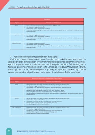 32 Badan Kependudukan dan Keluarga Berencana Nasional
Pusat Pendidikan dan Pelatihan Kependudukan dan Keluarga Berencana
MODUL | Pengelolaan Bina Keluarga Balita (BKB)
Sosialisasi
Tingkat Persiapan dan Pelaksanaan
Pusat 1.	 Menyusun materi sosialisasi program ketahanan BKB dan anak;
2.	 Menyiapkan anggaran sosialisasi;
3.	 Menyiapkan jadwal dan peserta sosialisasi;
4.	 Melakukan sosialisasi program ketahanan BKB dan anak kepada sektor terkait dan mitra kerja melalui
forum yang ada.
Provinsi 1.	 Menyiapkan anggaran sosialisasi;
2.	 Menyiapkan jadwal dan peserta sosialisasi;
3.	 Melakukan sosialisasi program ketahanan BKB dan anak kepada sektor terkait dan mitra kerja melalui
forum yang ada.
Kabupaten/Kota 1.	 Menyiapkan anggaran sosialisasi;
2.	 Menyiapkan jadwal dan peserta sosialisasi;
3.	 Melakukan sosialisasi program ketahanan BKB dan anak kepada sektor terkait dan mitra kerja melalui
forum yang ada.
Kerjasama dengan Lintas Sektor dan Mitra Kerja
Tingkat Persiapan dan Pelaksanaan
Pusat 1.	 Menginventarisasi mitra kerja dan sektor terkait yang menangani tentang anak;
2.	 Menyiapkan anggaran koordinasi;
3.	 Menyiapkan nota kesepahaman kerjasama dengan lintas sektor dan mitra terkait;
4.	 Melakukan koordinasi dengan mitra kerja dan lintas sektor terkait;
5.	 Melakukan nota kesepahaman dengan mitra kerja dan sektor terkait;
6.	 Menyusun juknis kerjasama dengan lintas sektor dan mitra kerja terkait;
7.	 Membuat laporan pelaksanaan kegiatan sebagai modal lanjut kerja sama dengan lintas sektor dan mi-
tra kerja terkait.
Provinsi 1.	 Menginventarisasi mitra kerja dan sektor terkait yang menangani tentang anak;
2.	 Menyiapkan anggaran koordinasi;
3.	 Melakukan koordinasi dengan mitra kerja dan lintas sektor terkait;
4.	 Melaksanakan kegiatan sesuai dengan juknis yang ada;
5.	 Membuat laporan pelaksanaan kegiatan.
Kabupaten/Kota 1.	 Menginventarisasi mitra kerja dan sektor terkait yang menangani tentang anak;
2.	 Menyiapkan anggaran koordinasi;
3.	 Melakukan koordinasi dengan mitra kerja dan lintas sektor terkait;
4.	 Melaksanakan kegiatan sesuai dengan juknis yang ada;
5.	 Membuat laporan pelaksanaan kegiatan.
7.	 Kerjasama dengan lintas sektor dan mitra kerja
Kerjasama dengan lintas sektor dan mitra-mitra kerja terkait yang menangani kel-
uarga dan anak dimaksudkan untuk meningkatkan koordinasi dalam menyusun kes-
epakatan, perencanaan, pelaksanaan, monitoring dan evaluasi. Selain dengan mi-
tra kerja, perlu meningkatkan peran serta Lembaga Swadaya Masyarakat (LSOM),
tokoh agama (TOGA), tokoh masyarakat (TOMA), masyarakat dan keluarga dalam
upaya mengembangkan Program ketahanan Bina Keluarga Balita dan Anak.
 