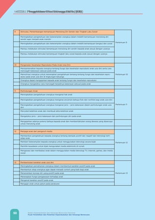 50 Badan Kependudukan dan Keluarga Berencana Nasional
Pusat Pendidikan dan Pelatihan Kependudukan dan Keluarga Berencana
MODUL | Pengelolaan Bina Keluarga Balita (BKB)MODUL | Pengelolaan Bina Keluarga Balita (BKB)
9 Stimulasi, Perkembangan Kemampuan Menolong Diri Sendiri dan Tingkah Laku Sosial
Pertemuan 9
Meningkatkan pengetahuan dan keterampilan orangtua dalam melatih kemampuan menolong diri
sendiri agar menjadi anak mandiri
Meningkatkan pengetahuan dan keterampilan orangtua dalam melatih kemampuan bergaul dan sosial
Mampu melakukan stimulasi kemampuan menolong diri sendiri kepada anak sesuai dengan usianya
Mampu melakukan stimulasi kemampuan tingkah laku sosial kepada anak sesuai dengan usianya
10 Pengenalan Kesehatan Reproduksi Pada Anak Usia Dini
Pertemuan 10
Memperkenalkan kepada orangtua tentang fungsi dan kesehatan reproduksi anak usia dini serta cara
mencegah kekerasan seksual pada anak
Memotivasi orangtua untuk menerapkan pengetahuan tentang tentang fungsi dan kesehatan repro-
duksi pada anak usia dini di lingkungan keluarga
Orangtua dapat mengajarkan kepada anak tentang fungsi dan kesehatan reproduksi
Orangtua mengetahui cara mencegah terjadinya kekerasan seksual pada anak
11 Perlindungan Anak
Pertemuan 11
Meningkatkan pengetahuan orangtua mengenai hak anak
Meningkatkan pengetahuan orangtua mengenai ancaman bahaya fisik dan nonfisik bagi anak usia dini
Meningkatkan pengetahuan orangtua mengenai jenis – jenis kekerasan dalam perlindungan anak usia
dini
Mencatat kelahiran anak dan membuat akta kelahiran anak
Mengetahui jenis – jenis kekerasan dan perlindungan diri pada anak
Mengajarkan adanya potensi bahaya kepada anak dan memberitahukan orang dewasa yang dipercaya
untuk menolong anak
12 Menjaga anak dari pengaruh media
Pertemuan 12
Memberikan pengetahuan kepada orangtua tentang dampak positif dan negatif dari teknologi terh-
adap anak
Memberi keterampilan kepada orangtua untuk menggunakan teknologi secara bijak
Memiliki kesadaran untuk bijak mengunakan media elektronik di rumah
Mengawasi dan membatasi anak dalam menggunakan media teknologi TV, internet, games, dan media
sosial
13 Pembentukan karakter anak usia dini
Pertemuan 13
Meningkatkan pemahaman orangtua dalam membentuk karakter positif pada anak
Membentuk sikap orangtua agar dapat menjadi contoh yang baik bagi anak
Menanamkan konsep diri yang positif pada anak
Menerapkan fungsi pengawasan terhadap anak
Mengenal karakter positif pada anak
Mengajar anak untuk patuh pada peraturan
 