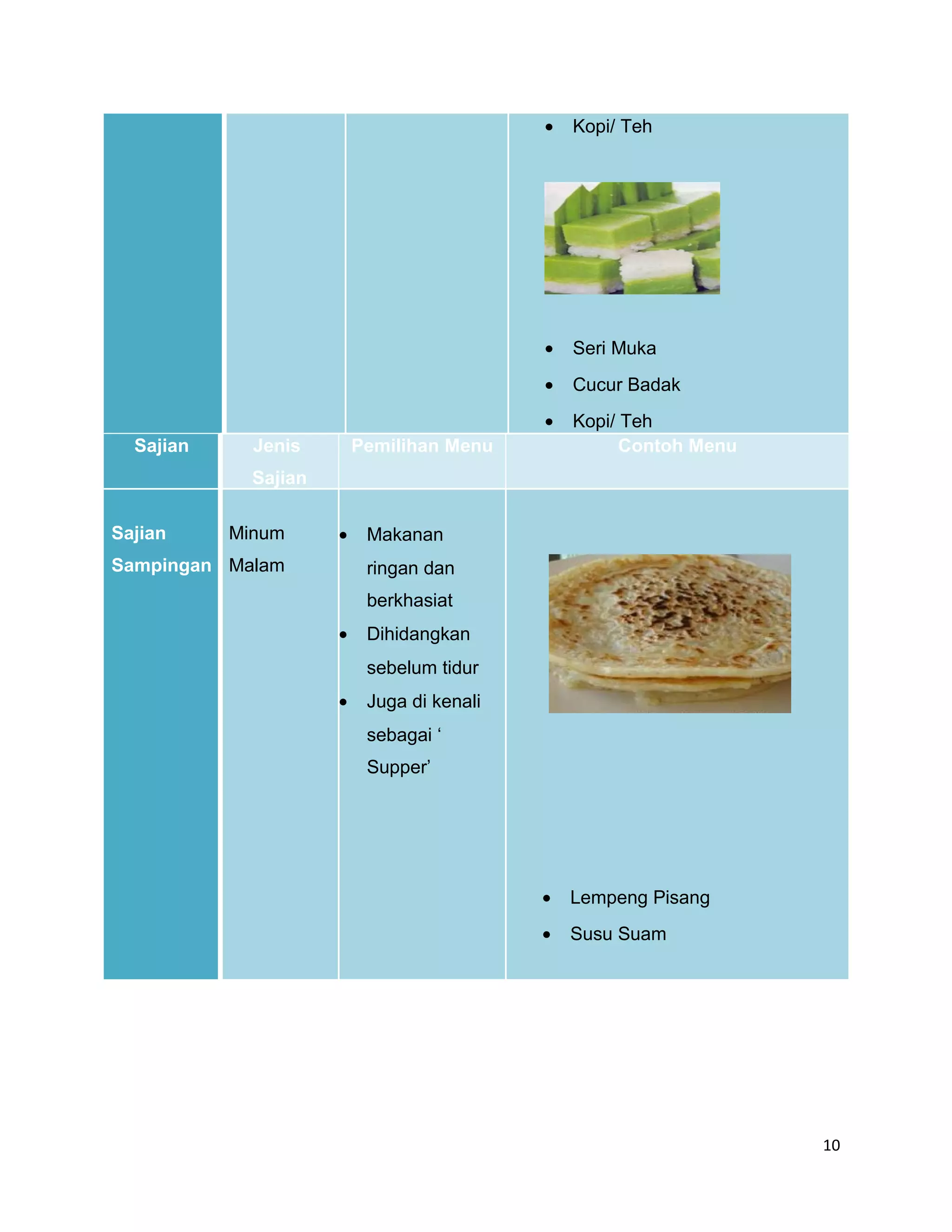 •   Kopi/ Teh




                                            •   Seri Muka
                                            •   Cucur Badak
                                            •   Kopi/ Teh
  Sajian     Jenis        Pemilihan Menu              Contoh Menu
             Sajian

Sajian     Minum      •    Makanan
Sampingan Malam            ringan dan
                           berkhasiat
                      •    Dihidangkan
                           sebelum tidur
                      •    Juga di kenali
                           sebagai ‘
                           Supper’




                                            •   Lempeng Pisang
                                            •   Susu Suam




                                                                    10
 