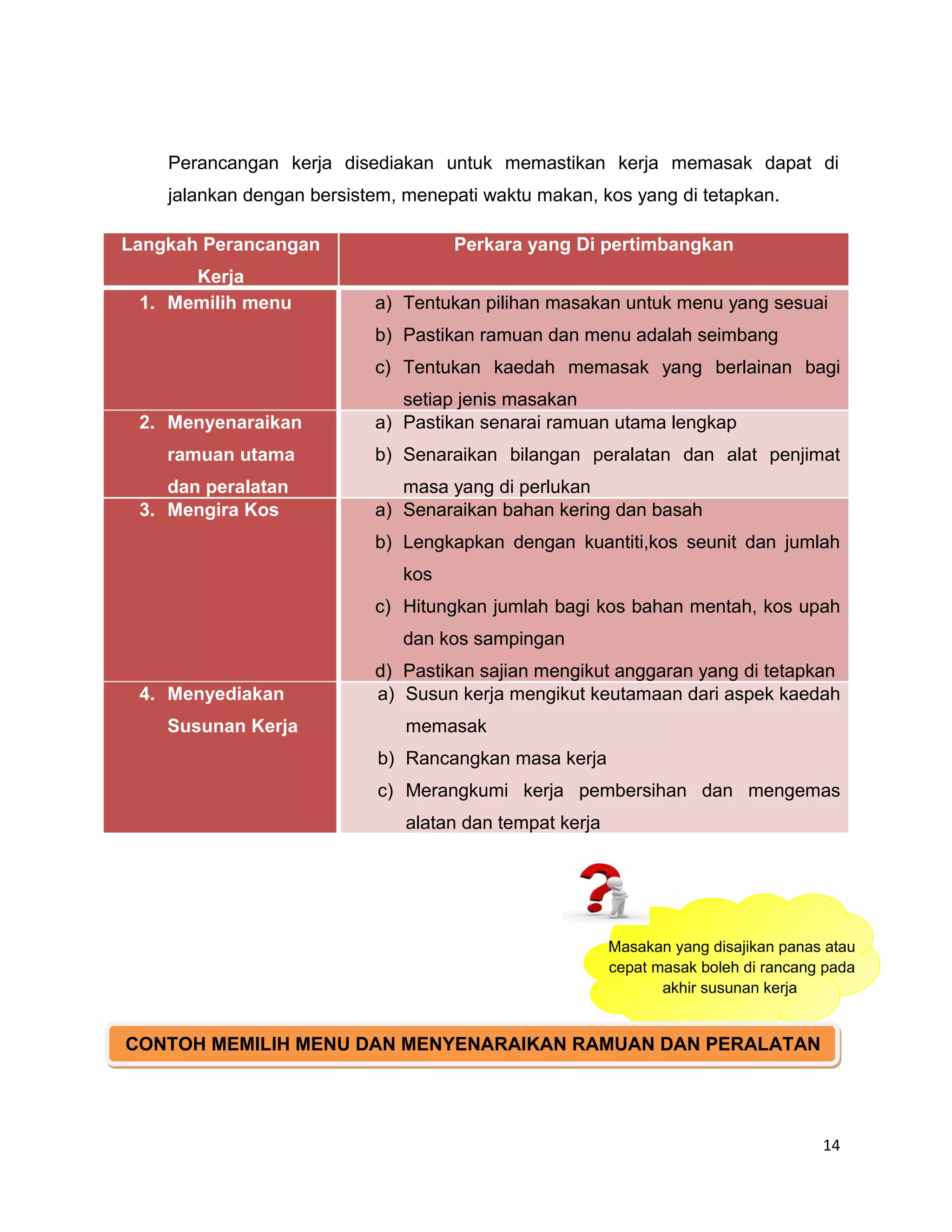 Perancangan kerja disediakan untuk memastikan kerja memasak dapat di
    jalankan dengan bersistem, menepati waktu makan, kos yang di tetapkan.

Langkah Perancangan                 Perkara yang Di pertimbangkan
      Kerja
 1. Memilih menu           a) Tentukan pilihan masakan untuk menu yang sesuai
                           b) Pastikan ramuan dan menu adalah seimbang
                           c) Tentukan kaedah memasak yang berlainan bagi
                              setiap jenis masakan
 2. Menyenaraikan          a) Pastikan senarai ramuan utama lengkap
    ramuan utama           b) Senaraikan bilangan peralatan dan alat penjimat
    dan peralatan             masa yang di perlukan
 3. Mengira Kos            a) Senaraikan bahan kering dan basah
                           b) Lengkapkan dengan kuantiti,kos seunit dan jumlah
                              kos
                           c) Hitungkan jumlah bagi kos bahan mentah, kos upah
                              dan kos sampingan
                           d) Pastikan sajian mengikut anggaran yang di tetapkan
 4. Menyediakan            a) Susun kerja mengikut keutamaan dari aspek kaedah
    Susunan Kerja              memasak
                           b) Rancangkan masa kerja
                           c) Merangkumi kerja pembersihan dan mengemas
                               alatan dan tempat kerja




                                                         Masakan yang disajikan panas atau
                                                         cepat masak boleh di rancang pada
                                                                akhir susunan kerja


CONTOH MEMILIH MENU DAN MENYENARAIKAN RAMUAN DAN PERALATAN




                                                                                     14
 