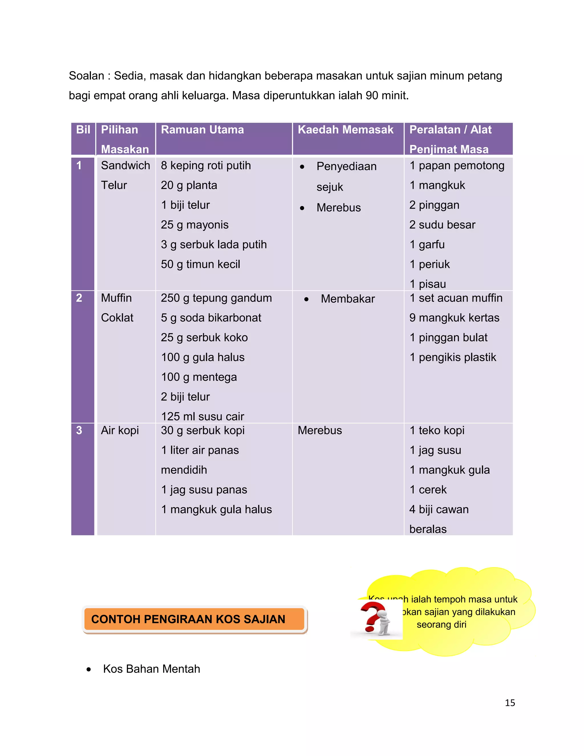 Soalan : Sedia, masak dan hidangkan beberapa masakan untuk sajian minum petang
bagi empat orang ahli keluarga. Masa diperuntukkan ialah 90 minit.

 Bil Pilihan        Ramuan Utama            Kaedah Memasak           Peralatan / Alat
         Masakan                                                     Penjimat Masa
 1       Sandwich 8 keping roti putih       •    Penyediaan          1 papan pemotong
         Telur      20 g planta                  sejuk               1 mangkuk
                    1 biji telur            •    Merebus             2 pinggan
                    25 g mayonis                                     2 sudu besar
                    3 g serbuk lada putih                            1 garfu
                    50 g timun kecil                                 1 periuk
                                                                     1 pisau
 2       Muffin     250 g tepung gandum      •   Membakar            1 set acuan muffin
         Coklat     5 g soda bikarbonat                              9 mangkuk kertas
                    25 g serbuk koko                                 1 pinggan bulat
                    100 g gula halus                                 1 pengikis plastik
                    100 g mentega
                    2 biji telur
                    125 ml susu cair
 3       Air kopi   30 g serbuk kopi        Merebus                  1 teko kopi
                    1 liter air panas                                1 jag susu
                    mendidih                                         1 mangkuk gula
                    1 jag susu panas                                 1 cerek
                    1 mangkuk gula halus                             4 biji cawan
                                                                     beralas




                                                           Kos upah ialah tempoh masa untuk
                                                           menyiapkan sajian yang dilakukan
     CONTOH PENGIRAAN KOS SAJIAN                                      seorang diri



     •   Kos Bahan Mentah

                                                                                          15
 