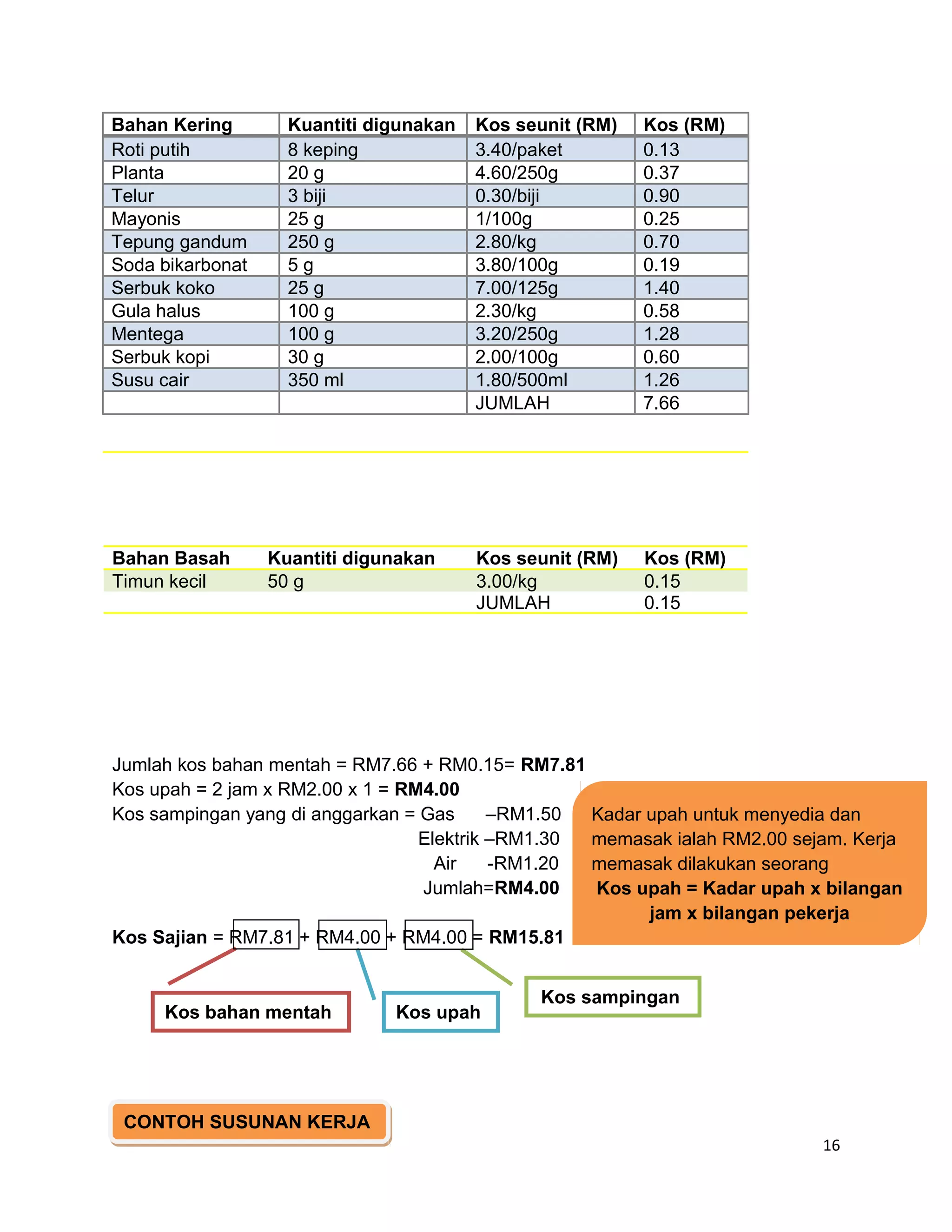 Bahan Kering        Kuantiti digunakan   Kos seunit (RM)   Kos (RM)
Roti putih          8 keping             3.40/paket        0.13
Planta              20 g                 4.60/250g         0.37
Telur               3 biji               0.30/biji         0.90
Mayonis             25 g                 1/100g            0.25
Tepung gandum       250 g                2.80/kg           0.70
Soda bikarbonat     5g                   3.80/100g         0.19
Serbuk koko         25 g                 7.00/125g         1.40
Gula halus          100 g                2.30/kg           0.58
Mentega             100 g                3.20/250g         1.28
Serbuk kopi         30 g                 2.00/100g         0.60
Susu cair           350 ml               1.80/500ml        1.26
                                         JUMLAH            7.66




Bahan Basah       Kuantiti digunakan     Kos seunit (RM)   Kos (RM)
Timun kecil       50 g                   3.00/kg           0.15
                                         JUMLAH            0.15




Jumlah kos bahan mentah = RM7.66 + RM0.15= RM7.81
Kos upah = 2 jam x RM2.00 x 1 = RM4.00
Kos sampingan yang di anggarkan = Gas      –RM1.50 Kadar upah untuk menyedia dan
                                  Elektrik –RM1.30 memasak ialah RM2.00 sejam. Kerja
                                    Air    -RM1.20 memasak dilakukan seorang
                                  Jumlah=RM4.00    Kos upah = Kadar upah x bilangan
                                                         jam x bilangan pekerja
Kos Sajian = RM7.81 + RM4.00 + RM4.00 = RM15.81


                                               Kos sampingan
     Kos bahan mentah          Kos upah




 CONTOH SUSUNAN KERJA
                                                                           16
 