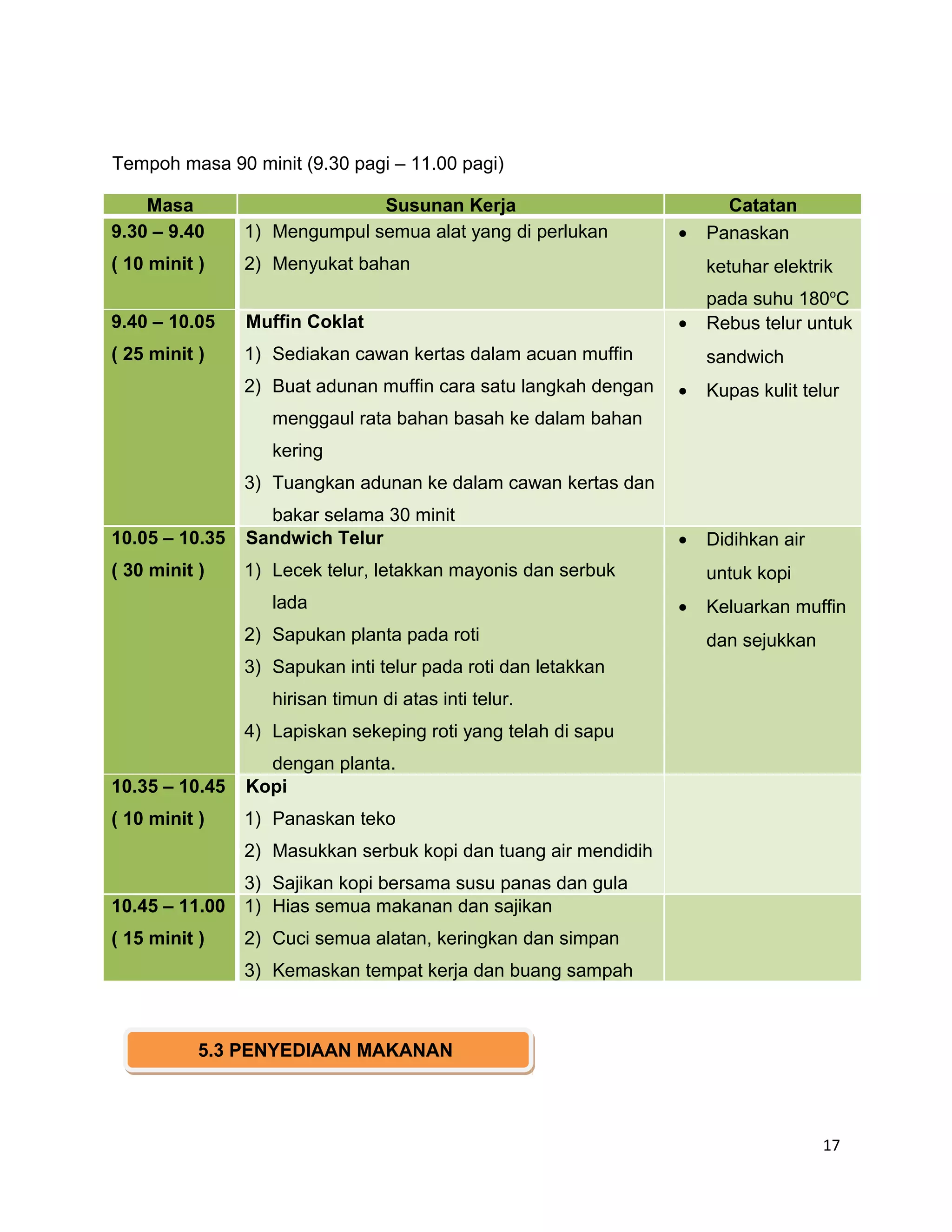 Tempoh masa 90 minit (9.30 pagi – 11.00 pagi)

    Masa                      Susunan Kerja                            Catatan
9.30 – 9.40     1) Mengumpul semua alat yang di perlukan         •   Panaskan
( 10 minit )    2) Menyukat bahan                                    ketuhar elektrik
                                                                     pada suhu 180oC
9.40 – 10.05    Muffin Coklat                                    •   Rebus telur untuk
( 25 minit )    1) Sediakan cawan kertas dalam acuan muffin          sandwich
                2) Buat adunan muffin cara satu langkah dengan   •   Kupas kulit telur
                   menggaul rata bahan basah ke dalam bahan
                   kering
                3) Tuangkan adunan ke dalam cawan kertas dan
                  bakar selama 30 minit
10.05 – 10.35   Sandwich Telur                                   •   Didihkan air
( 30 minit )    1) Lecek telur, letakkan mayonis dan serbuk          untuk kopi
                   lada                                          •   Keluarkan muffin
                2) Sapukan planta pada roti                          dan sejukkan
                3) Sapukan inti telur pada roti dan letakkan
                   hirisan timun di atas inti telur.
                4) Lapiskan sekeping roti yang telah di sapu
                  dengan planta.
10.35 – 10.45   Kopi
( 10 minit )    1) Panaskan teko
                2) Masukkan serbuk kopi dan tuang air mendidih
                3) Sajikan kopi bersama susu panas dan gula
10.45 – 11.00   1) Hias semua makanan dan sajikan
( 15 minit )    2) Cuci semua alatan, keringkan dan simpan
                3) Kemaskan tempat kerja dan buang sampah



           5.3 PENYEDIAAN MAKANAN




                                                                                    17
 