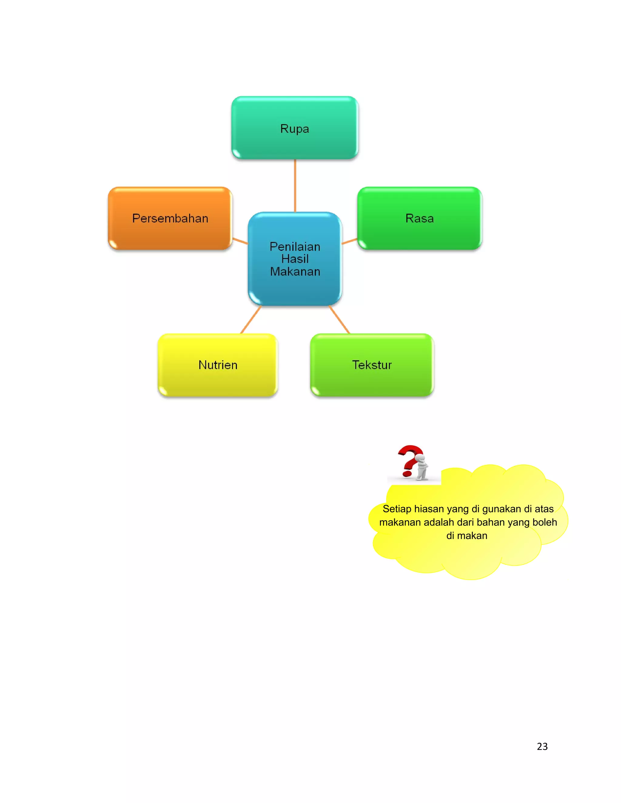 Setiap hiasan yang di gunakan di atas
makanan adalah dari bahan yang boleh
              di makan




                                23
 