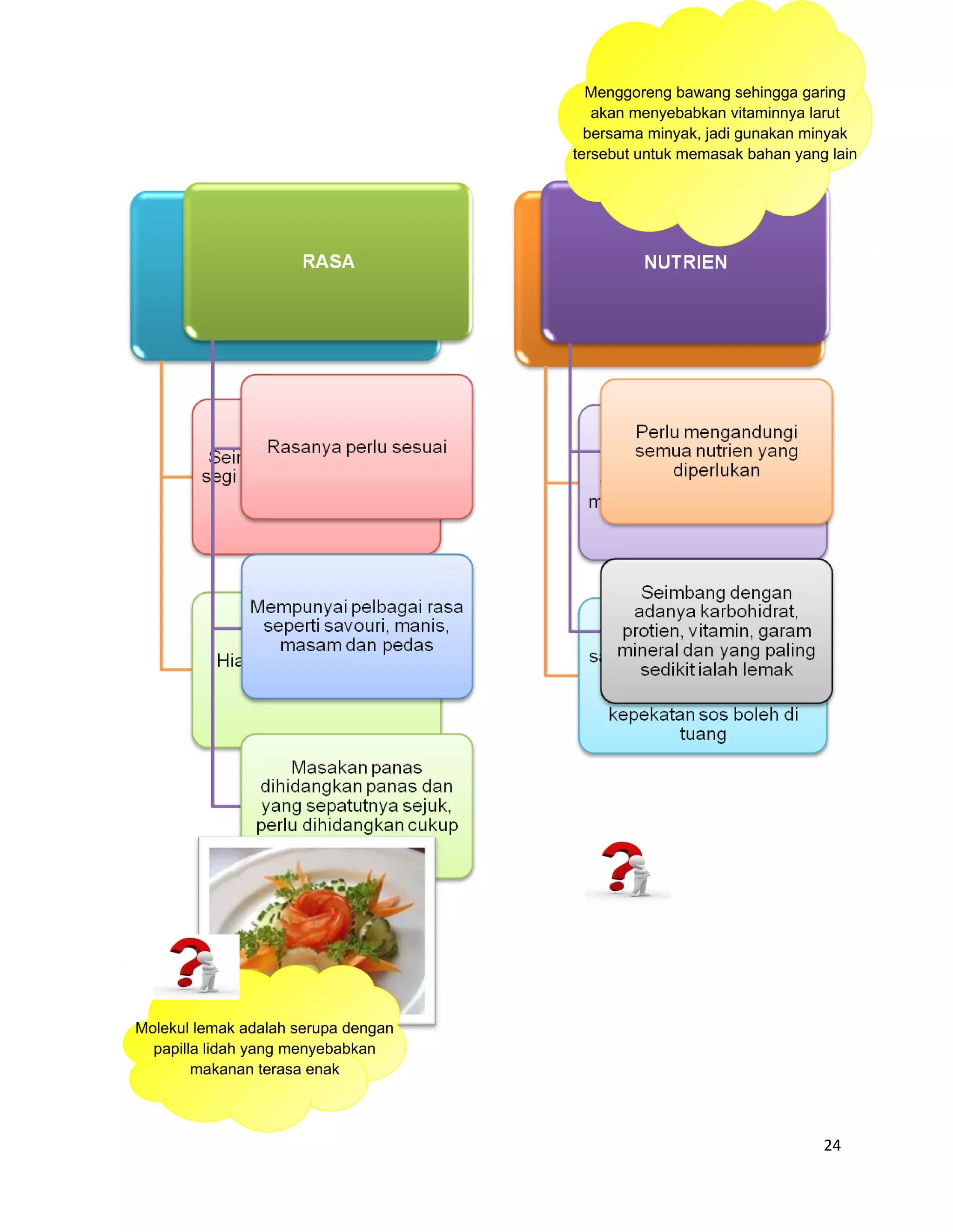 Menggoreng bawang sehingga garing
                                        akan menyebabkan vitaminnya larut
                                       bersama minyak, jadi gunakan minyak
                                     tersebut untuk memasak bahan yang lain




Molekul lemak adalah serupa dengan
  papilla lidah yang menyebabkan
        makanan terasa enak



                                                                      24
 