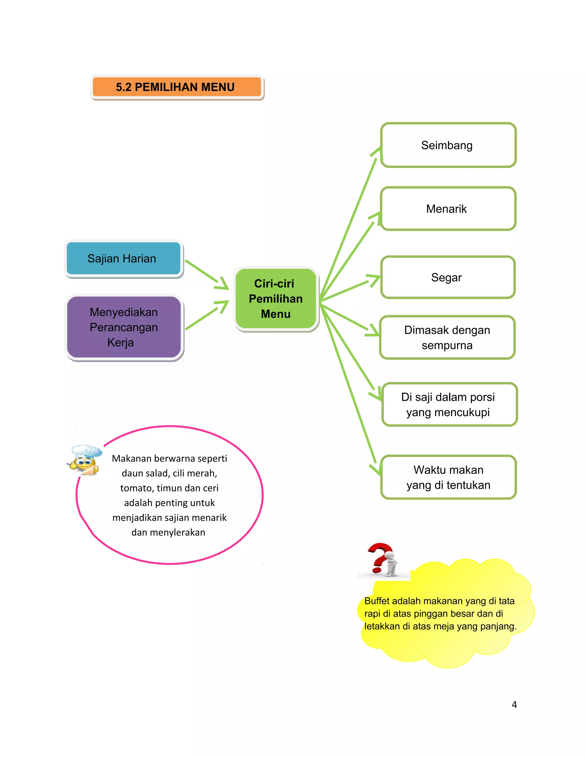 5.2 PEMILIHAN MENU




                                                          Seimbang




                                                           Menarik



Sajian Harian
                                                            Segar
                                 Ciri-ciri
                                Pemilihan
Menyediakan                       Menu
Perancangan                                           Dimasak dengan
   Kerja                                                 sempurna



                                                     Di saji dalam porsi
                                                      yang mencukupi


    Makanan berwarna seperti
     daun salad, cili merah,                           Waktu makan
     tomato, timun dan ceri                           yang di tentukan
      adalah penting untuk
    menjadikan sajian menarik
       dan menylerakan




                                             Buffet adalah makanan yang di tata
                                             rapi di atas pinggan besar dan di
                                             letakkan di atas meja yang panjang.




                                                                              4
 