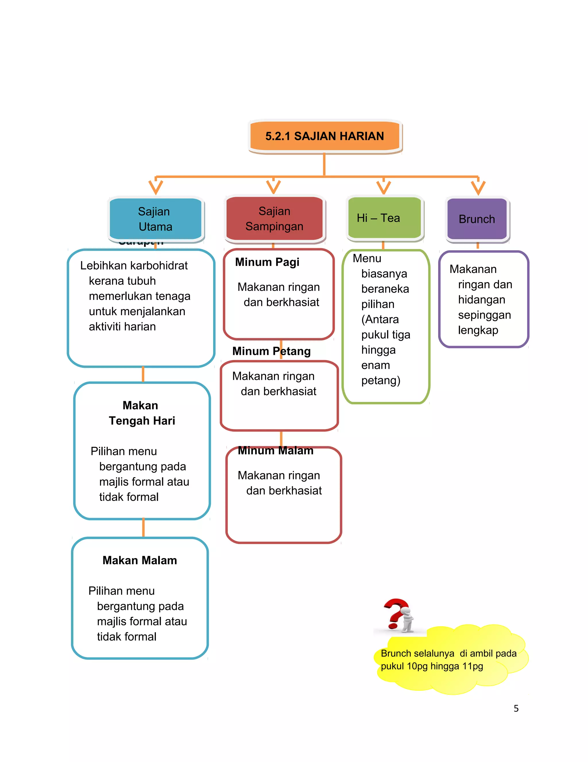 5.2.1 SAJIAN HARIAN




         Sajian            Sajian
                                          Hi – Tea             Brunch
         Utama           Sampingan
      Sarapan
                       Minum Pagi        Menu
Lebihkan karbohidrat                                         Makanan
                                          biasanya
 kerana tubuh                                                 ringan dan
                       Makanan ringan     beraneka
 memerlukan tenaga                                            hidangan
                        dan berkhasiat    pilihan
 untuk menjalankan                                            sepinggan
                                          (Antara
 aktiviti harian                                              lengkap
                                          pukul tiga
                       Minum Petang       hingga
                                          enam
                       Makanan ringan     petang)
                        dan berkhasiat
       Makan
     Tengah Hari

 Pilihan menu          Minum Malam
  bergantung pada
                       Makanan ringan
  majlis formal atau
                        dan berkhasiat
  tidak formal




    Makan Malam

 Pilihan menu
  bergantung pada
  majlis formal atau
  tidak formal
                                              Brunch selalunya di ambil pada
                                              pukul 10pg hingga 11pg



                                                                           5
 