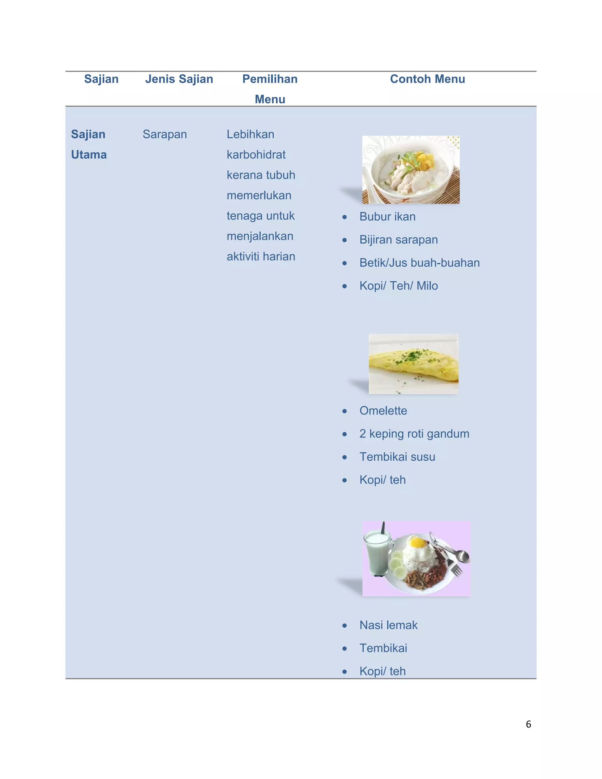 Sajian   Jenis Sajian      Pemilihan               Contoh Menu
                                Menu

Sajian     Sarapan        Lebihkan
Utama                     karbohidrat
                          kerana tubuh
                          memerlukan
                          tenaga untuk      •   Bubur ikan
                          menjalankan       •   Bijiran sarapan
                          aktiviti harian
                                            •   Betik/Jus buah-buahan
                                            •   Kopi/ Teh/ Milo




                                            •   Omelette
                                            •   2 keping roti gandum
                                            •   Tembikai susu
                                            •   Kopi/ teh




                                            •   Nasi lemak
                                            •   Tembikai
                                            •   Kopi/ teh



                                                                        6
 
