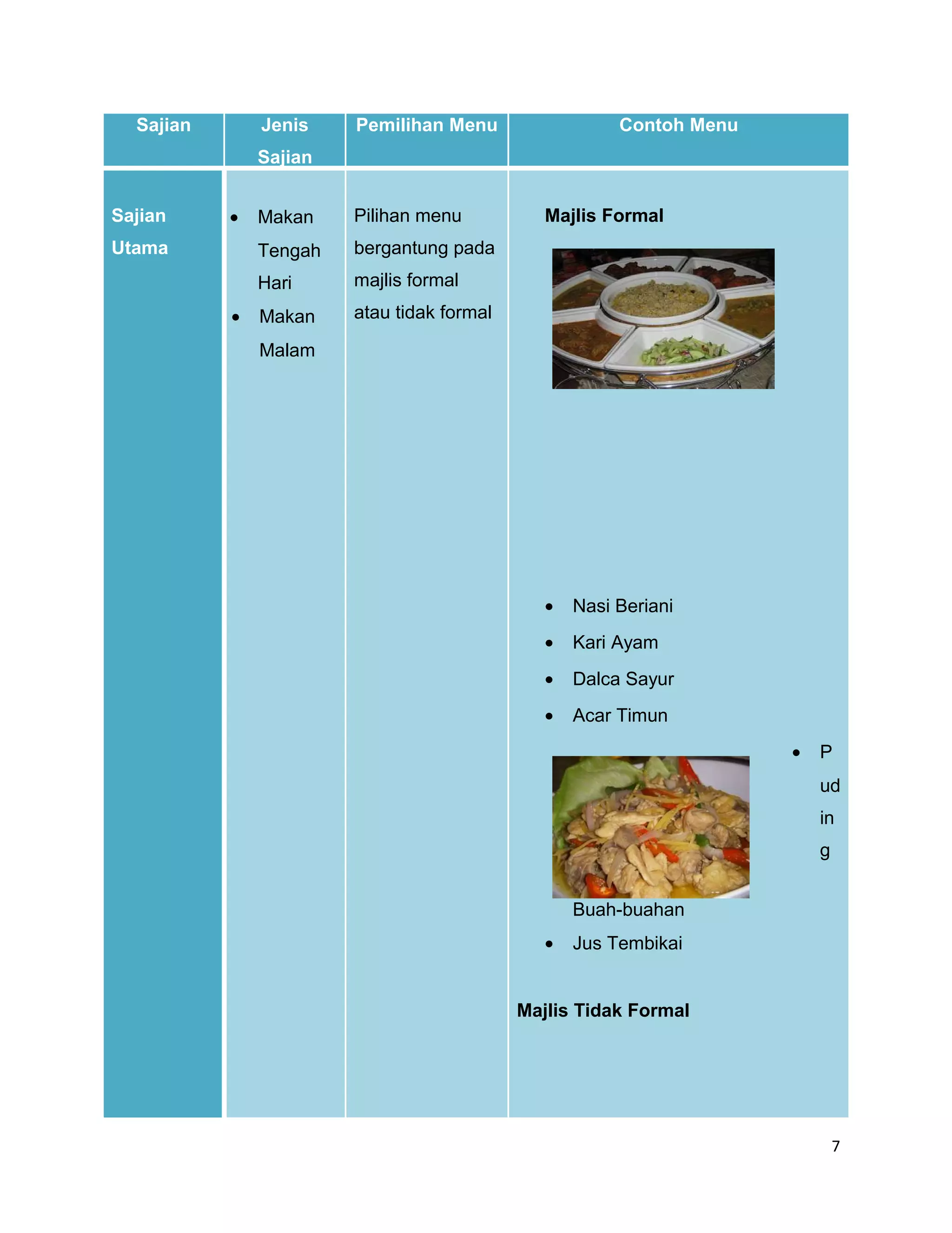 Sajian       Jenis    Pemilihan Menu                  Contoh Menu
               Sajian


Sajian     •   Makan    Pilihan menu           Majlis Formal
Utama          Tengah   bergantung pada
               Hari     majlis formal
           •   Makan    atau tidak formal

               Malam




                                               •   Nasi Beriani
                                               •   Kari Ayam
                                               •   Dalca Sayur
                                               •   Acar Timun
                                                                      •   P
                                                                          ud
                                                                          in
                                                                          g


                                                   Buah-buahan
                                               •   Jus Tembikai


                                            Majlis Tidak Formal




                                                                              7
 