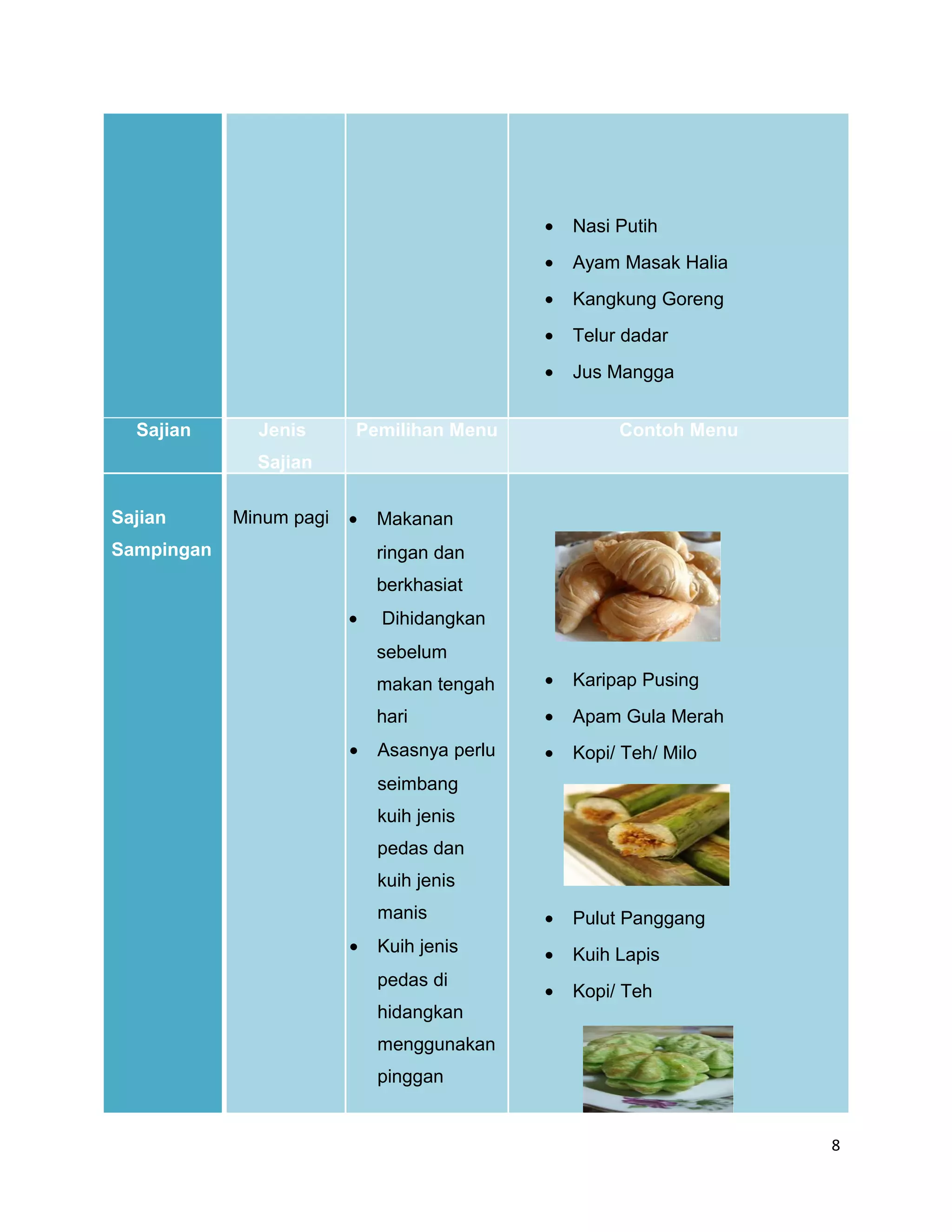 •   Nasi Putih
                                             •   Ayam Masak Halia
                                             •   Kangkung Goreng
                                             •   Telur dadar
                                             •   Jus Mangga


  Sajian      Jenis      Pemilihan Menu               Contoh Menu
              Sajian

Sajian      Minum pagi   •   Makanan
Sampingan                    ringan dan
                             berkhasiat
                         •   Dihidangkan
                             sebelum
                             makan tengah    •   Karipap Pusing
                             hari            •   Apam Gula Merah
                         •   Asasnya perlu   •   Kopi/ Teh/ Milo
                             seimbang
                             kuih jenis
                             pedas dan
                             kuih jenis
                             manis           •   Pulut Panggang
                         •   Kuih jenis      •   Kuih Lapis
                             pedas di
                                             •   Kopi/ Teh
                             hidangkan
                             menggunakan
                             pinggan


                                                                    8
 