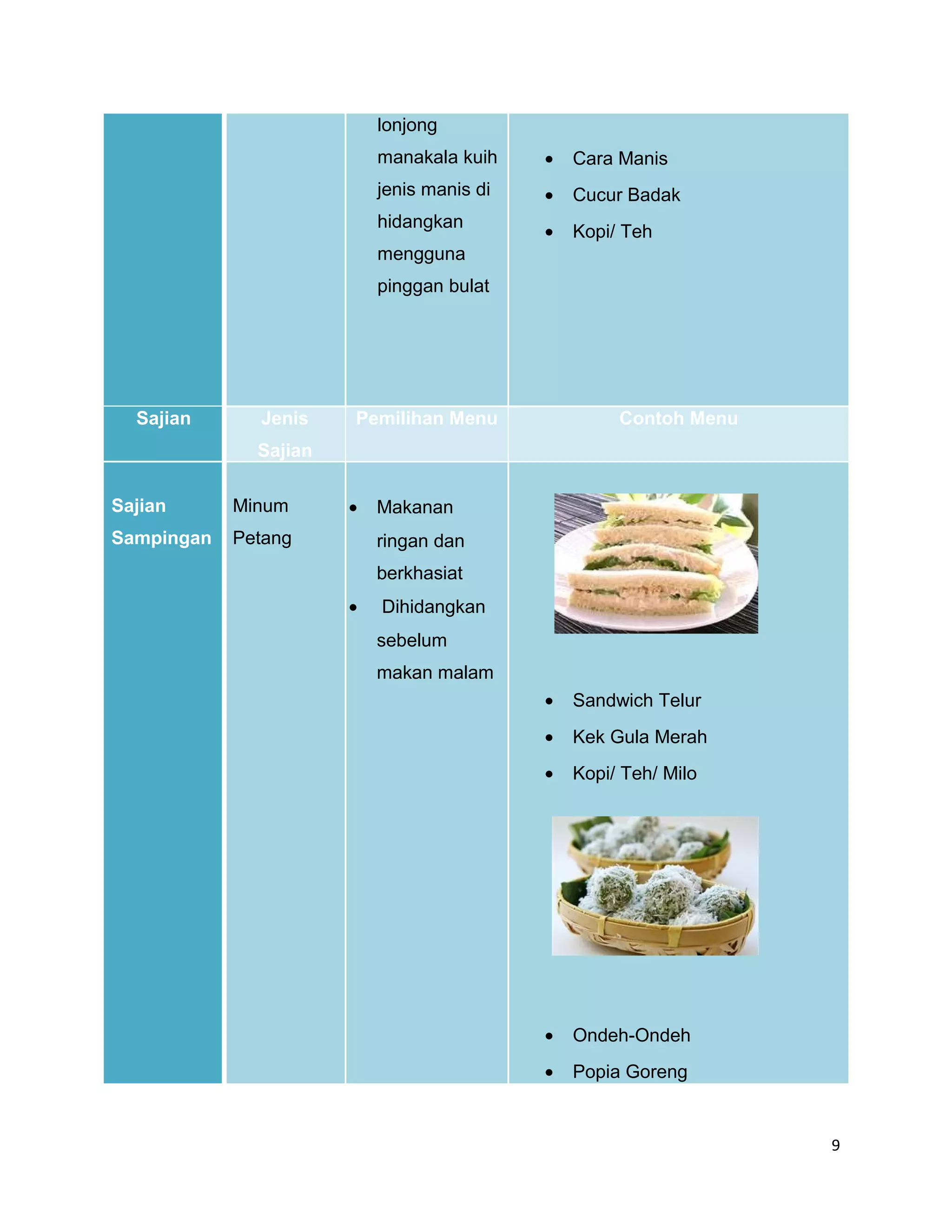 lonjong
                           manakala kuih    •   Cara Manis
                           jenis manis di   •   Cucur Badak
                           hidangkan
                                            •   Kopi/ Teh
                           mengguna
                           pinggan bulat




  Sajian      Jenis    Pemilihan Menu                Contoh Menu
              Sajian

Sajian      Minum      •   Makanan
Sampingan   Petang         ringan dan
                           berkhasiat
                       •   Dihidangkan
                           sebelum
                           makan malam
                                            •   Sandwich Telur
                                            •   Kek Gula Merah
                                            •   Kopi/ Teh/ Milo




                                            •   Ondeh-Ondeh
                                            •   Popia Goreng


                                                                   9
 