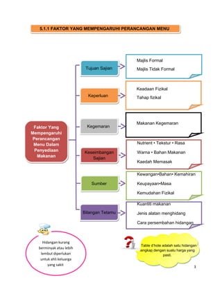 5.1.1 FAKTOR YANG MEMPENGARUHI PERANCANGAN MENU




                                            Majlis Formal
            ...