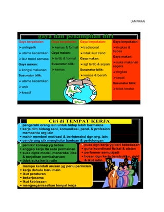 gaya dan penampilan diri
Gaya berpakaian:
unik/pelik
utama kecantikan
ikut trend semasa
Gaya makan:
kongsi makanan
Susunatur bilik:
utama kecantikan
unik
kreatif
Gaya berpakaian:
kemas & formal
Gaya makan:
tertib & formal
Susunatur bilik:
kemas
Gaya berpakaian:
tradisional
tidak ikut trend
Gaya makan:
sgt tertib & sopan
Susunatur bilik:
kemas & bersih
Gaya berpakaian:
ringkas &
bebas
Gaya makan:
suka makanan
segera
ringkas
cepat
Susunatur bilik:
tidak teratur
 pengaruhi orang lain untuk hidup lebih bermakna
 kerja dlm bidang seni, komunikasi, pend. & profesion
membantu org lain
 mahir memberi motivasi & berinteraksi dgn org. lain
 cenderung utk menghulur bantuan & pertolongan
 pemikir konsep yg bebas
 anggap kerja itu satu permainan
 suka cipta model, meneroka idea
& tonjolkan pembaharuan
 tidak suka kerja rutin
 mampu kendali urusan yg perlu perincian
 kerja dahulu baru main
 ikut peraturan
 bekerjasama
 ikut kebiasaan
 mengorganisasikan tempat kerja
 puas dgn kerja yg beri kebebasan
 guna koordinasi fizikal & alatan
 performer semulajadi
 bosan dgn kerja berstruktur, rigid
& ikut rutin
Ciri di TEMPAT KERJA
LAMPIRAN
 