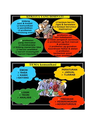  profesion yg
beri kebebasan
 tiada pengaruh sentimen
 profesion yg ikut manual
& prosedur
 profesion yg gunakan
koordinasi fizikal & alatan
 profesion
berbentuk amali
bukan analitikal
KERJAYA YANG DIMINATI
 bidang
seni & kreatif
 komunikasi
 pendidikan
 profesion
menolong orang
 profesion
yang mencabar
 merekacipta
 bidang meneroka idea
 berciri analitikal
 berciri investigatif
 berciri hipotetikal
 kerjaya berciri
rigid & bersistem
 kerjaya berunsur
kepimpinan
 EMOSI
 RASA
 KASIH
SAYANG
TEMA komunikasi
 LOGIK
 TEORI
 ANALISIS
 PERATURAN
 JADUAL
 T/JAWAB
 TINDAKAN
 KESERONOKAN
ADVENTUROUS
 