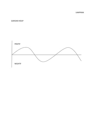 LAMPIRAN
GARISAN HIDUP
POSITIF
NEGATIF
 