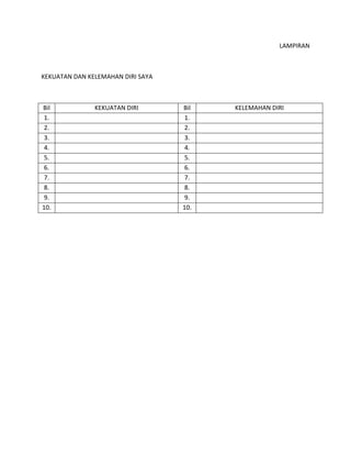 LAMPIRAN
KEKUATAN DAN KELEMAHAN DIRI SAYA
Bil KEKUATAN DIRI Bil KELEMAHAN DIRI
1. 1.
2. 2.
3. 3.
4. 4.
5. 5.
6. 6.
7. 7.
8. 8.
9. 9.
10. 10.
 