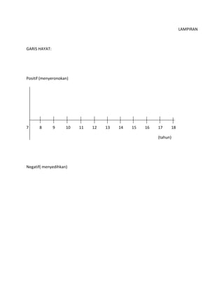 LAMPIRAN
GARIS HAYAT:
Positif (menyeronokan)
7 8 9 10 11 12 13 14 15 16 17 18
(tahun)
Negatif( menyedihkan)
 