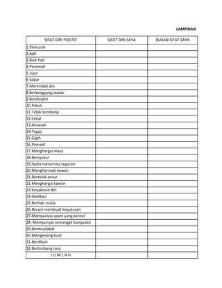 LAMPIRAN
SIFAT DIRI POSITIF SIFAT DIRI SAYA BUKAN SIFAT SAYA
1.Pemurah
2.Adil
3.Baik hati
4.Peramah
5.Jujur
6.Sabar
7.Merendah diri
8.Bertanggung jawab
9.Berdisiplin
10.Patuh
11.Tidak Sombong
12.Cekal
13.Amanah
14.Tegas
15.Gigih
16.Pemaaf
17.Menghargai masa
18.Bersyukur
19.Sedia menerima teguran
20.Menghormati kawan
21.Bertolak ansur
22.Menghargai kawan
23.Keyakinan diri
24.Dedikasi
25.Berhati mulia
26.Berani membuat keputusan
27.Mempunyai azam yang kental
28. Mempunyai semangat kumpulan
29.Bermuafakat
30.Mengenang budi
31.Berdikari
32.Bertimbang rasa
J U M L A H
 