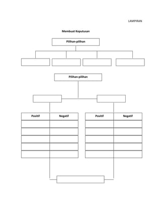 LAMPIRAN
Membuat Keputusan
Pilihan-pilihan
Pilihan-pilihan
Positif PositifNegatif Negatif
 