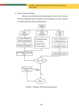 MODUL PRAKTIKUM PERANCANGAN JALAN
2021/2022
100
b. Drainase Bawah Pemukaan
Drainase yang diletakkan dibawah permukaan struktur jalan. Drainase
bawah ini digunakan untuk menampung dan mengalirkan air yang merembes
ke struktur perkerasan dan tanah disekitarnya.
Gambar 7.1 Diagram Alir Perencanaan Drainase
Mulai
Data
Hidrologi
Analisa Hidrologi
(Data Curah Hujan)
Koefisien Pengaliran
Data
Topografi
1) Panjang Saluran
2) Luas Area
3) Long Section
4) Cross Section
Debit Banjir Rancangan
(Qr)
Data
Fisik
1) Koef. Kekasaran
2) Bentuk Saluran
Kecepatan Aliran
Debit Saluran (Qs)
Qr < Qs
Selesai
Desain Ulang
Saluran
Ya
Tidak
 