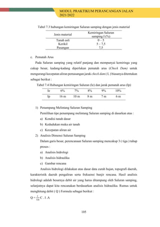 MODUL PRAKTIKUM PERANCANGAN JALAN
2021/2022
105
Tabel 7.3 hubungan kemiringan Saluran samping dengan jenis material
Jenis material
Kemiringan Saluran
samping I (%)
Tanah asli 0 – 5
Kerikil 5 – 7,5
Pasangan 7,5
c. Pematah Arus
Pada Saluran samping yang relatif panjang dan mempunyai kemiringa yang
cukup besar, kadang-kadang diperlukan pematah arus (Check Dam) untuk
mengurangi kecepatan aliran pemasangan jarak check dam ( L ) biasanya ditentukan
sebagai berikut :
Tabel 7.4 Hubungan kemiringan Saluran (Ie) dan jarak pematah arus (Ip)
Ie 6% 7% 8% 9% 10%
Ip 16 m 10 m 8 m 7 m 6 m
1) Penampang Melintang Saluran Samping
Pemilihan tipe penampang melintang Saluran samping di dasarkan atas :
a) Kondisi tanah dasar
b) Kedudukan muka air tanah
c) Kecepatan aliran air
2) Analisis Dimensi Saluran Samping
Dalam garis besar, perencanaan Saluran samping mencakup 3 ( tiga ) tahap
proses :
a) Analisis hidrologi
b) Analisis hidraulika
c) Gambar rencana
Analisis hidrologi dilakukan atas dasar data curah hujan, topografi daerah,
karakteristik daerah pengaliran serta frekuensi banjir rencana. Hasil analisis
hidrologi adalah besarnya debit air yang harus ditampung oleh Saluran samping,
selanjutnya dapat kita rencanakan berdasarkan analisis hidraulika. Rumus untuk
menghitung debit ( Q ) Formula sebagai berikut :
Q =
𝐼𝐼
3,6
C . I .A
 