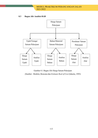 MODUL PRAKTIKUM PERANCANGAN JALAN
2021/2022
113
8.3 Bagan Alir Analisis RAB
Gambar 8.1 Bagan Alir Harga Satuan Pekerjaan
(Sumber : Ibrahim, Rencana dan Estimate Real of Cost (Jakarta, 1993)
Harga Satuan
Pekerjaan
Upah/Tenaga/
Satuan Pekerjaan
Bahan/Material/
Satuan Pekerjaan
Peralatan/ Satuan
Pekerjaan
Harga
Satuan
Upah
Analisa
Upah
Harga
Satuan
Bahan
Harga
Satuan
Alat
Analisa
Alat
Analisa
Bahan
 