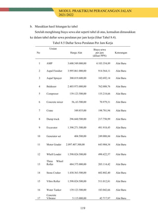 MODUL PRAKTIKUM PERANCANGAN JALAN
2021/2022
119
b. Masukkan hasil hitungan ke tabel
Setelah menghitung biaya sewa alat seperti tabel di atas, kemudian dimasukkan
ke dalam tabel daftar sewa peralatan per jam kerja (lihat Tabel 8.4).
Tabel 8.5 Daftar Sewa Peralatan Per Jam Kerja
No
Uraian
Harga Alat
Biaya sewa
per jam
(diluar PPN)
Keterangan
1 AMP 3.600.549.000,00 4.103.354,89 Alat Baru
2 Aspal Finisher 3.995.061.000,00 914.564,11 Alat Baru
3 Aspal Sprayer 300.019.600,00 102.692,14 Alat Baru
4 Buldozer 2.403.973.000,00 762.008,76 Alat Baru
5 Compresor 139.123.500,00 135.218,66 Alat Baru
6 Concrete mixer 56,.63.500,00 70.979,31 Alat Baru
7 Crane 349.855,00 198.781,94 Alat Baru
8 Dump truck 296.660.500,00 217.750,99 Alat Baru
9 Excavator 1.398.271.500,00 491.918,45 Alat Baru
10 Generator set 404.500,00 249.008,84 Alat Baru
11 Motor Grader 2.097.407.300,00 643.904,34 Alat Baru
12 Whell Loader 1.598.024.500,00 490.422,57 Alat Baru
13
Three Wheel
Roller 484.375.000,00 203.114,42 Alat Baru
14 Stone Cruher 1.430.363.500,00 602.802,40 Alat Baru
15 Vibro Roller 1.598.024.500,00 511.012,81 Alat Baru
16 Water Tanker 139.123.500,00 183.042,66 Alat Baru
17
Concrete
Vibrator 5.115.000,00 42.717,97 Alat Baru
 