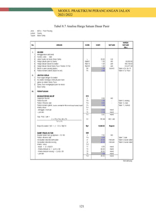 MODUL PRAKTIKUM PERANCANGAN JALAN
2021/2022
121
Tabel 8.7 Analisa Harga Satuan Dasar Pasir
 
