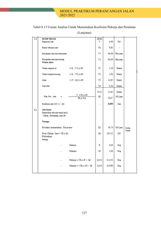 MODUL PRAKTIKUM PERANCANGAN JALAN
2021/2022
127
Tabel 8.13 Uraian Analisa Untuk Menentukan Koefisien Pekerja dan Peralatan
(Lanjutan)
 