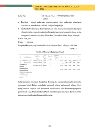 MODUL PRAKTIKUM PERANCANGAN JALAN
2021/2022
130
Bobot (%) = (3.470.333.487,53 / 5.777.679.268,51) ×100
= 60,06%
e. Tentukan durasi pekerjaan masing-masing item pekerjaan ditentukan
berdasarkan produktifitas, volume, dan jumlah pekerja.
f. Setelah bobot pekerjaan dalam persen dan lama masing-masing item pekerjaan
telah diketahui, maka tentukan jumlah pekerjaan yang harus dikerjakan setiap
minggunya. (asumsi pekerjaan dikerjakan/ ditentukan dalam durasi minggu)
Bobot = 60,06%
Durasi = 4 minggu
Banyak pekerjaan yang harus diselesaikan dalam waktu 1 minggu = 60,06/4
=15,02 %
Tabel 8.13 Kurva-S Pekerjaan Tanah
Tabel kemajuan pekerjaan didapatkan dari inspeksi yang dilakukan oleh konsultan
pengawas. Misal : Dalam suatu Pekerjaan tanah tedapat galian tanah sebesar 50 m3
yang harus di kerjakan oleh kontraktor, setelah dicek oleh konsultan pengawas,
galian tanah yang dikerjakan baru 25 m3, maka kemajuan pekerjaan dapat diketahui
dengan membandingkan kedua nilai tersebut.
 
