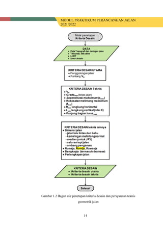 MODUL PRAKTIKUM PERANCANGAN JALAN
2021/2022
14
Gambar 1.2 Bagan alir penetapan kriteria desain dan persyaratan teknis
geometrik jalan
 