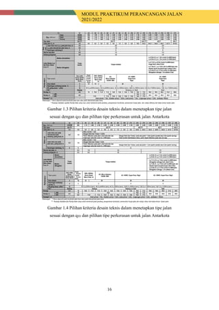 MODUL PRAKTIKUM PERANCANGAN JALAN
2021/2022
16
Gambar 1.3 Pilihan kriteria desain teknis dalam menetapkan tipe jalan
sesuai dengan qJD dan pilihan tipe perkerasan untuk jalan Antarkota
Gambar 1.4 Pilihan kriteria desain teknis dalam menetapkan tipe jalan
sesuai dengan qJD dan pilihan tipe perkerasan untuk jalan Antarkota
 