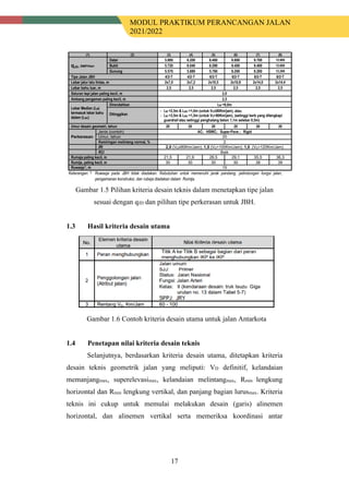 MODUL PRAKTIKUM PERANCANGAN JALAN
2021/2022
17
Gambar 1.5 Pilihan kriteria desain teknis dalam menetapkan tipe jalan
sesuai dengan qJD dan pilihan tipe perkerasan untuk JBH.
1.3 Hasil kriteria desain utama
Gambar 1.6 Contoh kriteria desain utama untuk jalan Antarkota
1.4 Penetapan nilai kriteria desain teknis
Selanjutnya, berdasarkan kriteria desain utama, ditetapkan kriteria
desain teknis geometrik jalan yang meliputi: VD definitif, kelandaian
memanjangmax, superelevasimax, kelandaian melintangmax, Rmin lengkung
horizontal dan Rmin lengkung vertikal, dan panjang bagian lurusmax. Kriteria
teknis ini cukup untuk memulai melakukan desain (garis) alinemen
horizontal, dan alinemen vertikal serta memeriksa koordinasi antar
 