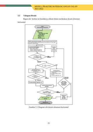 MODUL PRAKTIKUM PERANCANGAN JALAN
2021/2022
23
2.2 Tahapan Desain
Bagan alir berikut ini hendaknya diikuti dalam melakukan desain alinemen
horizontal:
Gambar 2.1 Diagram alir desain alinemen horizontal
 