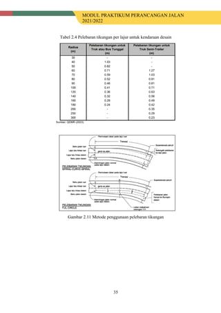 MODUL PRAKTIKUM PERANCANGAN JALAN
2021/2022
35
Tabel 2.4 Pelebaran tikungan per lajur untuk kendaraan desain
Gambar 2.11 Metode penggunaan pelebaran tikungan
 