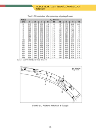 MODUL PRAKTIKUM PERANCANGAN JALAN
2021/2022
36
Tabel 2.5 Penambahan lebar penunjang (z) pada pelebaran
Gambar 2.12 Pelebaran perkerasan di tikungan
 