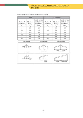 MODUL PRAKTIKUM PERANCANGAN JALAN
2021/2022
42
 