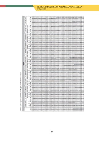 MODUL PRAKTIKUM PERANCANGAN JALAN
2021/2022
43
 