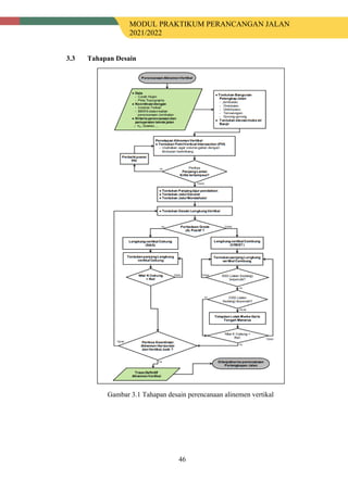 MODUL PRAKTIKUM PERANCANGAN JALAN
2021/2022
46
3.3 Tahapan Desain
Gambar 3.1 Tahapan desain perencanaan alinemen vertikal
 