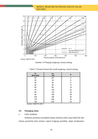 MODUL PRAKTIKUM PERANCANGAN JALAN
2021/2022
54
Gambar 3.4 Panjang lengkung vertical cekung
Tabel 3.7 Kontrol desain (K) unutk lengkung vertical cekung
3.8 Pelengkap Jalan
a. Lebar Jembatan
Jembatan umumnya merupakan bagian alinemen jalan yang mahal dari dan
elemen geometrik jalan tertentu, seperti lengkung peralihan, dapat membuatnya
 