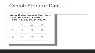 Contoh Struktur Data …..
1 8 0 3 6 9
2 4 0 8 7 0
1
Ar ra y B dua di me ns i (ma tr ik s ) :
- j uml a h ba ri s 2 , k ol om 3
- d a ta 1 8 , 0 3 , 6 9 , 2 4 , 08 , 7 0 .
2
1 2 3
 