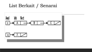 List Berkait / Senarai
 