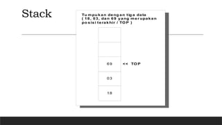 Stack
69
03
<< TO P
18
Tu mpu kan deng an tig a data
( 18, 03, dan 69 yang mer upakan
po sisi terakhir / TO P )
 