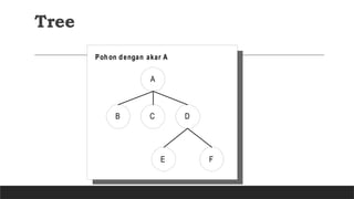 Tree
A
B C D
E F
Pohon dengan akar A
 